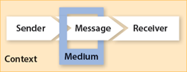 Sender, Message, Receiver, Medium, and Context