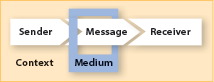 Sender, Message, Receiver, Medium, and Context