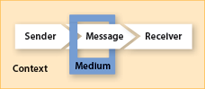 Sender, Message, Receiver, Medium, and Context