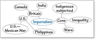 Clustering/Mind Mapping