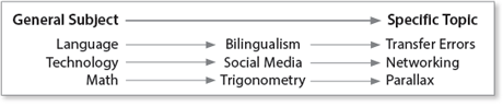 	General Subject		Specific Topic
	Language	Bilingualism	Transfer Errors
	Technology	Social Media	Networking
	Math	Trigonometry	Parallax
