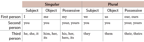 Singular / Plural Table