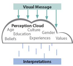 Visual Message, Preception Cloud, and Interpretations