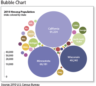 Bubble Chart