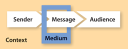 Sender, Message, Audience, Medium, and Context