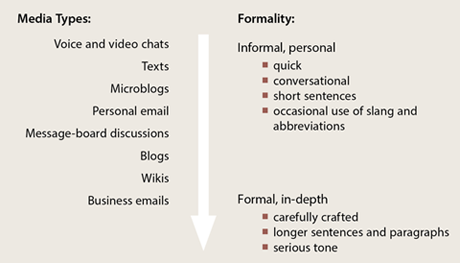 Media Types:
Voice and video chats
Texts
Microblogs
Personal email
Message-board discussions
Blogs
Wikis
Business emails