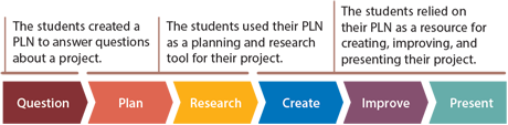 The students created a PLN to answer questions about a project. The students used their PLN as a planning and reserach tool for their project. The students relied on their PLN as a resource for creating, improving, and presenting their project.
