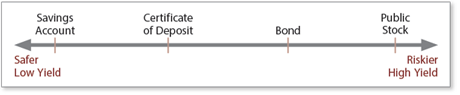 Savings Account, Certificate of Deposit, Bond, Public Stock