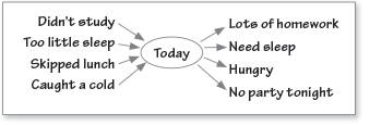 Cause/Effect Diagram