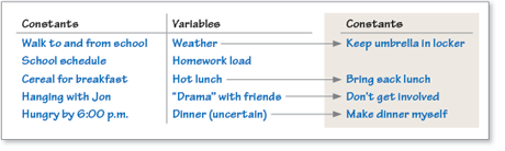 Identifying and Isolating Variables Table