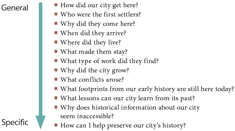 GENERAL
How did our city get here?
Who were the first settlers?
Why did they come here? 
When did they arrive?
Where did they live?
What made them stay?
What type of work did they find?
Why did the city grow? 
What conflicts arose? 
What footprints from our early history are still here today?
What lessons can our city learn from its past? 
Why does historical information about our city 
seem inaccessible?
How can I help preserve our city’s history?
SPECIFIC