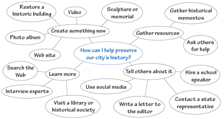 How can I help preserve our city's history Brainstorm