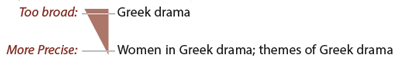 Too broad: Greek drama
More Precise: Women in Greek drama; themes of Greek drama