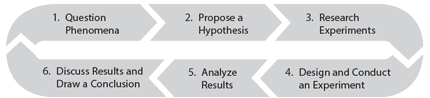 1. Question Phenomena, 2. Propose a Hypothesis, 3. Research Experiements, 4. Design and Conduct an Experiment, 5. Analyze Results, 6. Discuss Results and Draw a Conclusion
