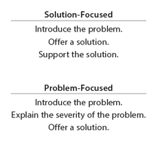 Solution-Focused: Introduce the problem, Offer a solution, Support the solution
Problem-Focused: Introduce the problem, Explain the severity of the problem, Offer a solution