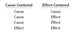 Cuase-Centered: Cause, Cause, Cause, Effect
Effect-Centered: Cause, Effect, Effect, Effect