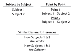 Subject by Subject: Subject 1, Subject 2
Point by Point: Point 1 (Subject 1, Subject 2), Point 2 (Subject 1, Subject 2)
Similarities and Differences: How Subjects 1&2 Are Similar, How Subjects 1&2 Are Different