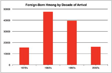 Foreign-Born Hmong by Decade of Arrival Bar Graph