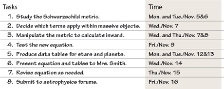 Task and Scheduled Time Chart