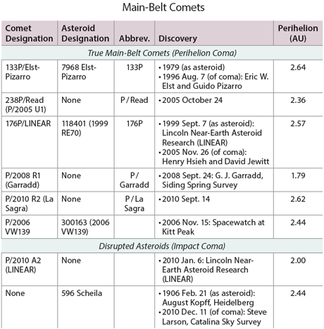 Main-Belt Comets