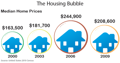 Illustrated Graphic of The Housing Bubble. Source: United States 2010 Census