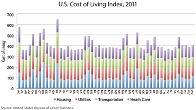 U.S. Cost of Living Index, 2011. Source: United States Bureau of Labor Statistics