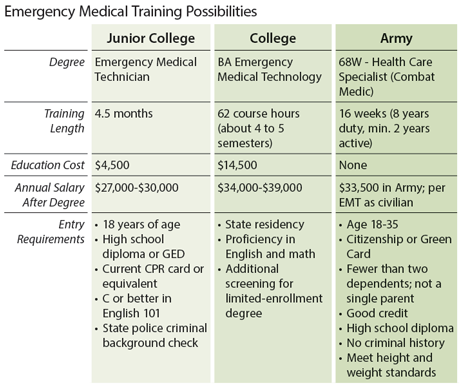 Emergency Medical Training Possibilities Table