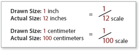 Drawn Size: 1 inch, Acutal Size: 12 inches: 1/12 scale
Drawn Size: 1 centimeter, Acutal Size: 100 centimeters: 1/100 scale