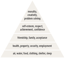 Abraham Maslow's Pyramid