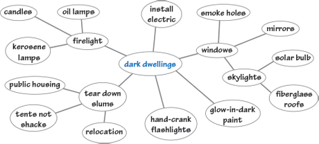 Dark Dwellings Cluster Diagram