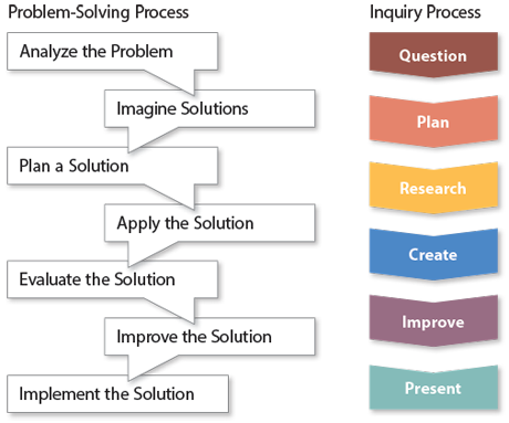 Problem Solving as Inquiry | Thoughtful Learning: Curriculum for 21st  Century Skills, Inquiry, Project-Based Learning, and Problem-Based Learning