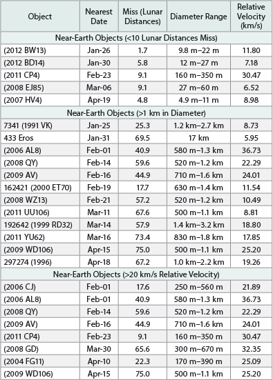 Near-Earth Objects Chart