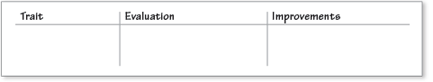 Trait-Evaluation Chart