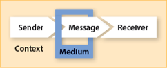Sender, Message, Receiver, Medium, and Context