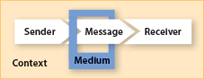 Sender, Message, Receiver, Medium, and Context