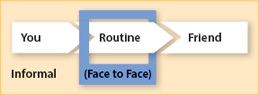You, Routine, Friend, (Face to Face), and Informal