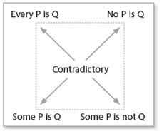 The Four Basic Propositions