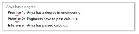 Anya has a degree.
Premise 1: Anya has a degree in engineering.
Premise 2: Engineers have to pass calculus.
Inference: Anya has passed calculus.