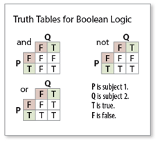 Truth Tables for Boolean Logic