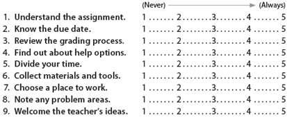 (Never)	(Always)
Understand the assignment.	1	2	3	4	5
Know the due date. 	1	2	3	4	5
Review the grading process. 	1	2	3	4	5
Find out about help options. 	1	2	3	4	5
Divide your time. 	1	2	3	4	5
Collect materials and tools. 	1	2	3	4	5
Choose a place to work. 	1	2	3	4	5
Note any problem areas. 	1	2	3	4	5
Welcome the teacher’s ideas. 	1	2	3	4	5