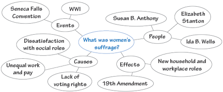 What was women's suffrage mind map