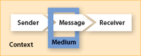 The Communication Situation (Sender, Message, Receiver, Medium, and Context)
