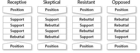 Argument Structure for Receptive, Skeptical, Resistant, and Opposed